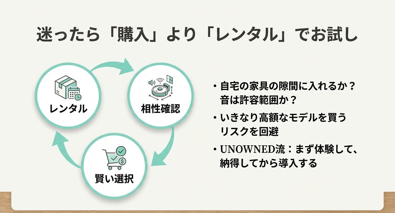 購入よりレンタルでお試し、という提案。家具の隙間に入れるか・音は許容範囲かを検証し、高額購入のリスクを避ける流れを図解。