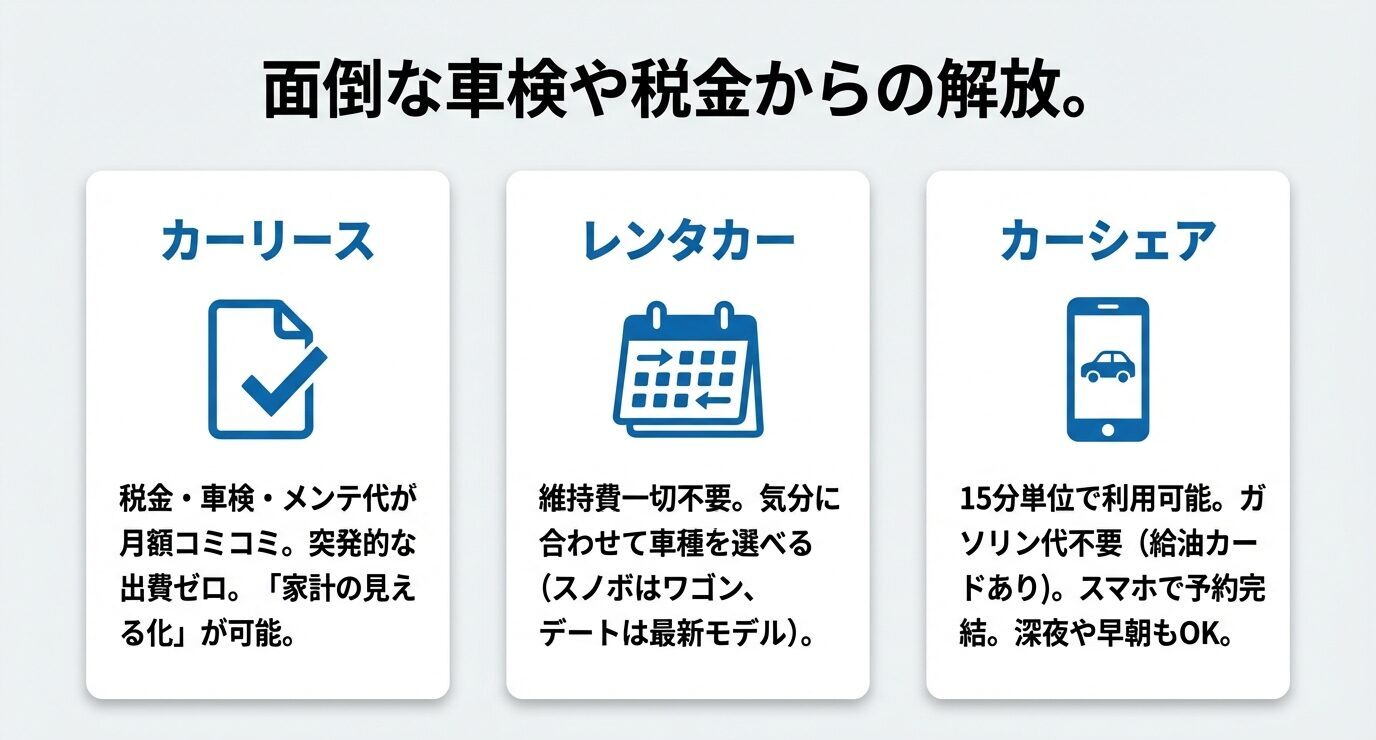 「カーリース／レンタカー／カーシェア」の3カードで特徴を整理。リースは支出見える化、レンタカーは維持費不要で車種選べる、カーシェアは短時間利用・ガソリン代込みを示す。