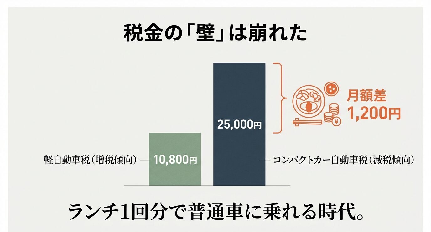 軽自動車税10,800円とコンパクトカー自動車税25,000円の棒グラフ。月額差1,200円と示し、税金差が小さいことを強調。