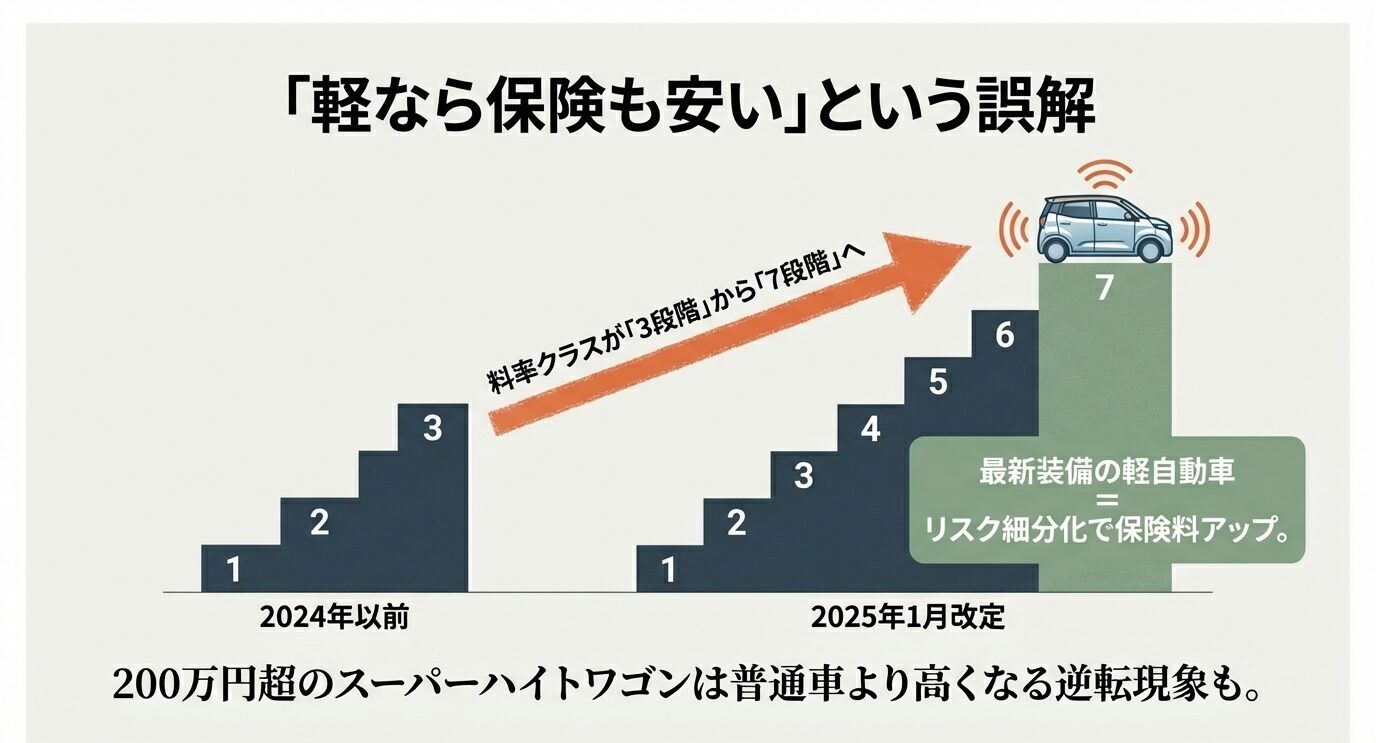 型式別料率クラスが2025年1月改定で3段階から7段階へ拡大した図。最新装備の軽はリスク細分化で保険料が上がり得ることを示す。