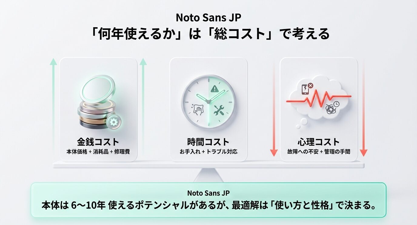 金銭コスト・時間コスト・心理コストの3要素で「何年所有するのが合理的か」を判断する図。結論として「本体は6〜10年のポテンシャルがあるが最適解は使い方と性格で決まる」と示している。