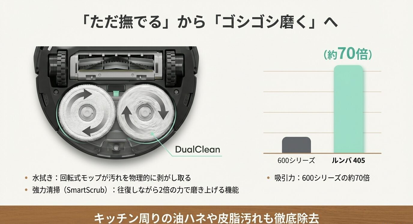 ルンバ405の回転モップ（DualClean）と吸引力比較。600シリーズ比約70倍、SmartScrubでこすり洗い強化を示す。