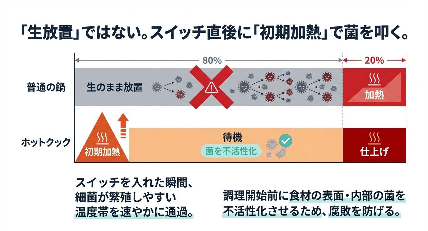 普通の鍋は生のまま放置で危険、ホットクックはスイッチ直後に初期加熱→待機で菌を不活性化→仕上げ、という比較図。