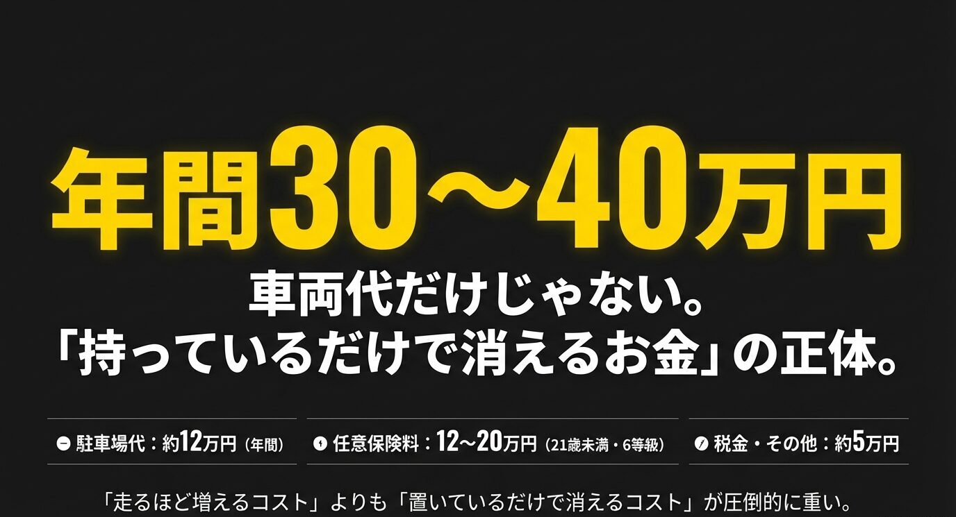 「年間30〜40万円」「車両代だけじゃない」「持っているだけで消えるお金の正体」と大きく表示。内訳として駐車場代・任意保険・税金などが示される。