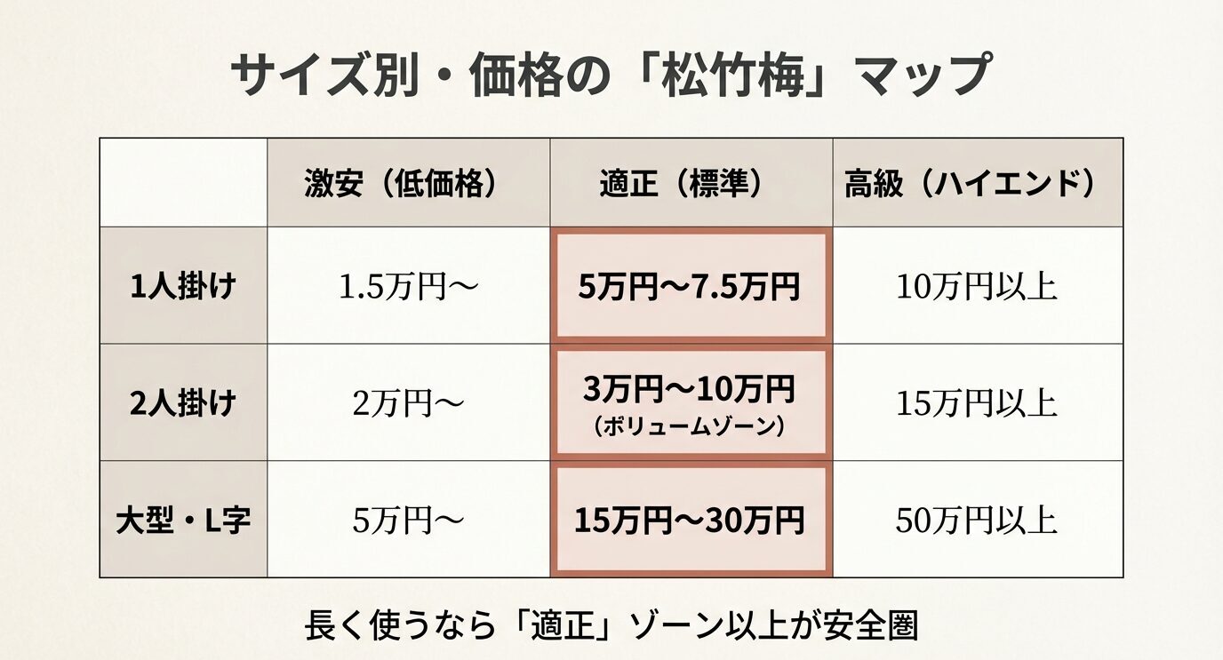 1人掛け・2人掛け・大型/L字の行と、激安（低価格）・適正（標準）・高級（ハイエンド）の列で価格帯を整理し、適正ゾーン（例：1人掛け5〜7.5万、2人掛け3〜10万、大型15〜30万）を強調した一覧図。「長く使うなら適正以上が安全圏」と示す。