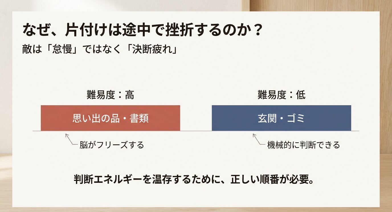 片付けが挫折する原因は決断疲れ。難しいのは思い出の品・書類、簡単なのは玄関・ゴミ。判断エネルギーを温存するため順番が必要。