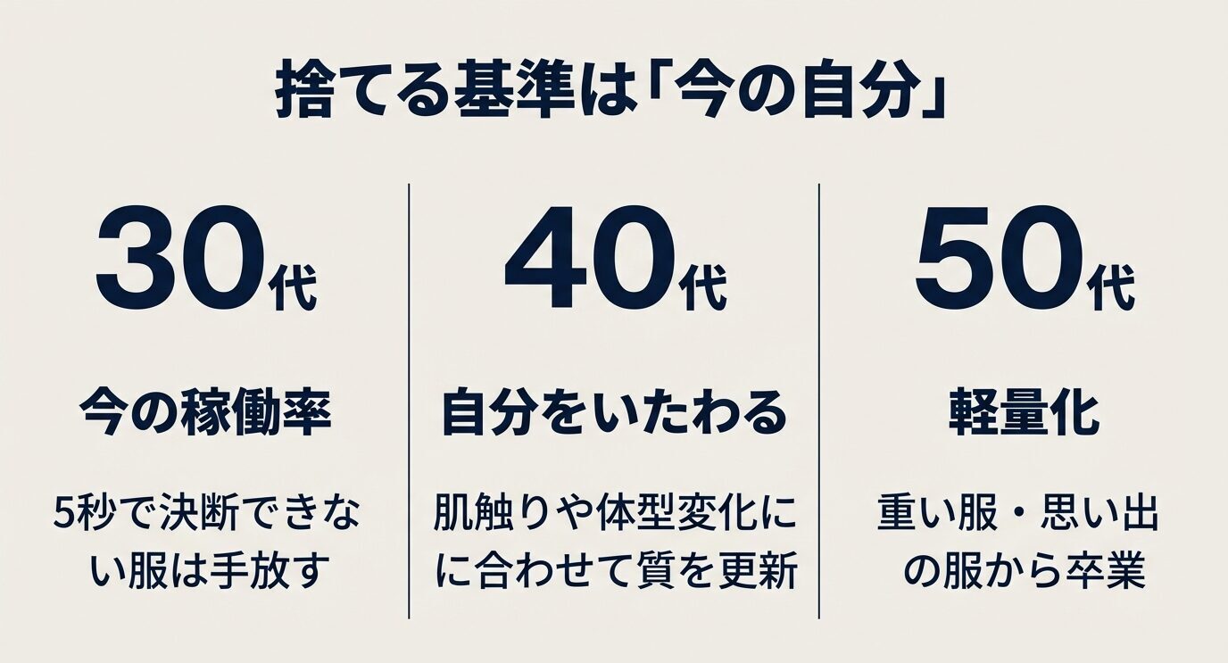 「捨てる基準は『今の自分』」の見出し。30代は稼働率と5秒決断、40代は自分をいたわる（肌触り・体型変化に合わせて質更新）、50代は軽量化（重い服・思い出の服から卒業）と3列で示している。