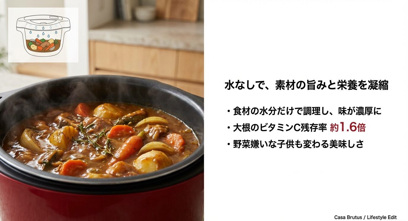 鍋の中で煮込まれた料理の写真とともに、「水なしで、素材の旨みと栄養を凝縮」「大根のビタミンC残存率 約1.6倍」などが箇条書きされたスライド