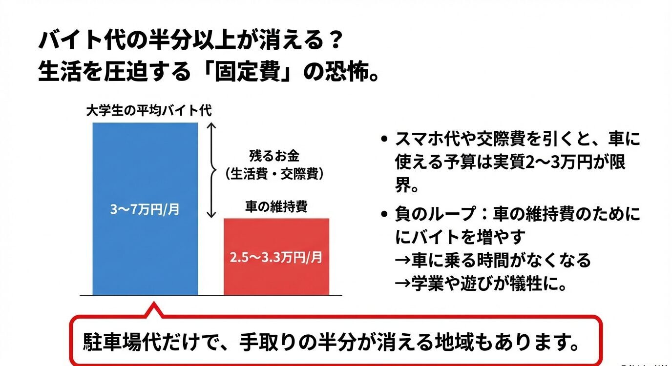 大学生の平均バイト代（3〜7万円／月）と車の維持費（2.5〜3.3万円／月）の棒グラフ比較。固定費が生活を圧迫すること、駐車場代だけで半分が消える場合がある旨を示す。