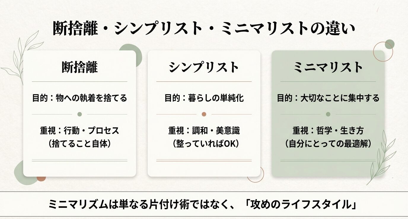 断捨離・シンプリスト・ミニマリストの違いを3列で比較。目的と重視点(プロセス/調和/生き方)を整理した図。
