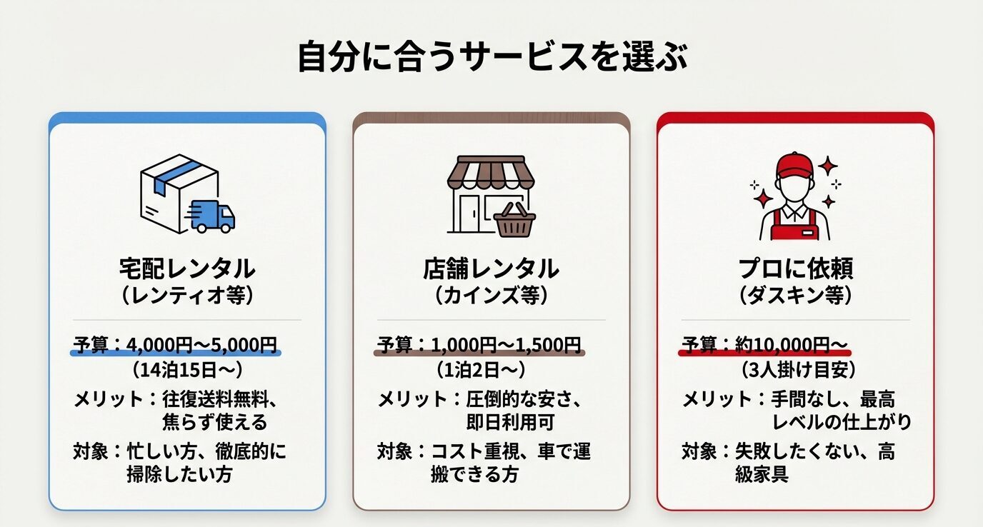 宅配レンタル(レンティオ等)、店舗レンタル(カインズ等)、プロ依頼(ダスキン等)を予算目安・メリット・向く人で3列比較した図。