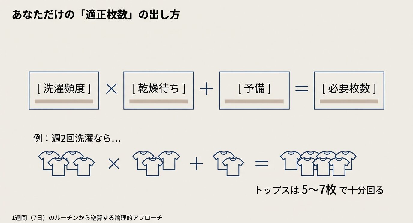 洗濯頻度×乾燥待ち＋予備＝必要枚数の式とTシャツ例が描かれている。トップスは5〜7枚で回る目安も示されている。