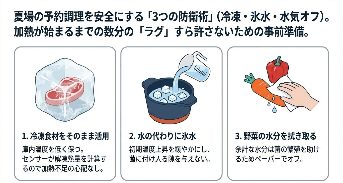冷凍食材の活用、氷水を使う、野菜の水分を拭き取る、の3アイコンで夏場の事前準備を示す。