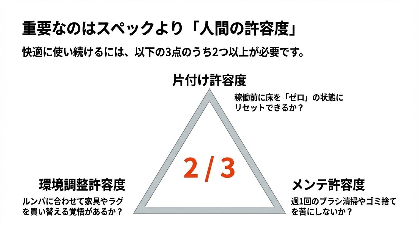 片付け許容度・環境調整許容度・メンテ許容度の3要素を三角形で整理し、快適運用には2/3以上が目安だと示す。