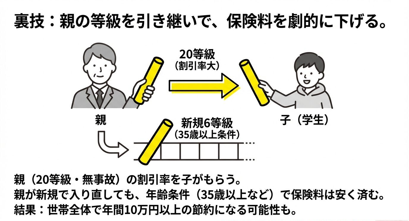 親の20等級（割引率大）を子が受け取り、親は新規6等級（35歳以上条件）で入り直す流れを図解。世帯全体で節約になる可能性を示す。