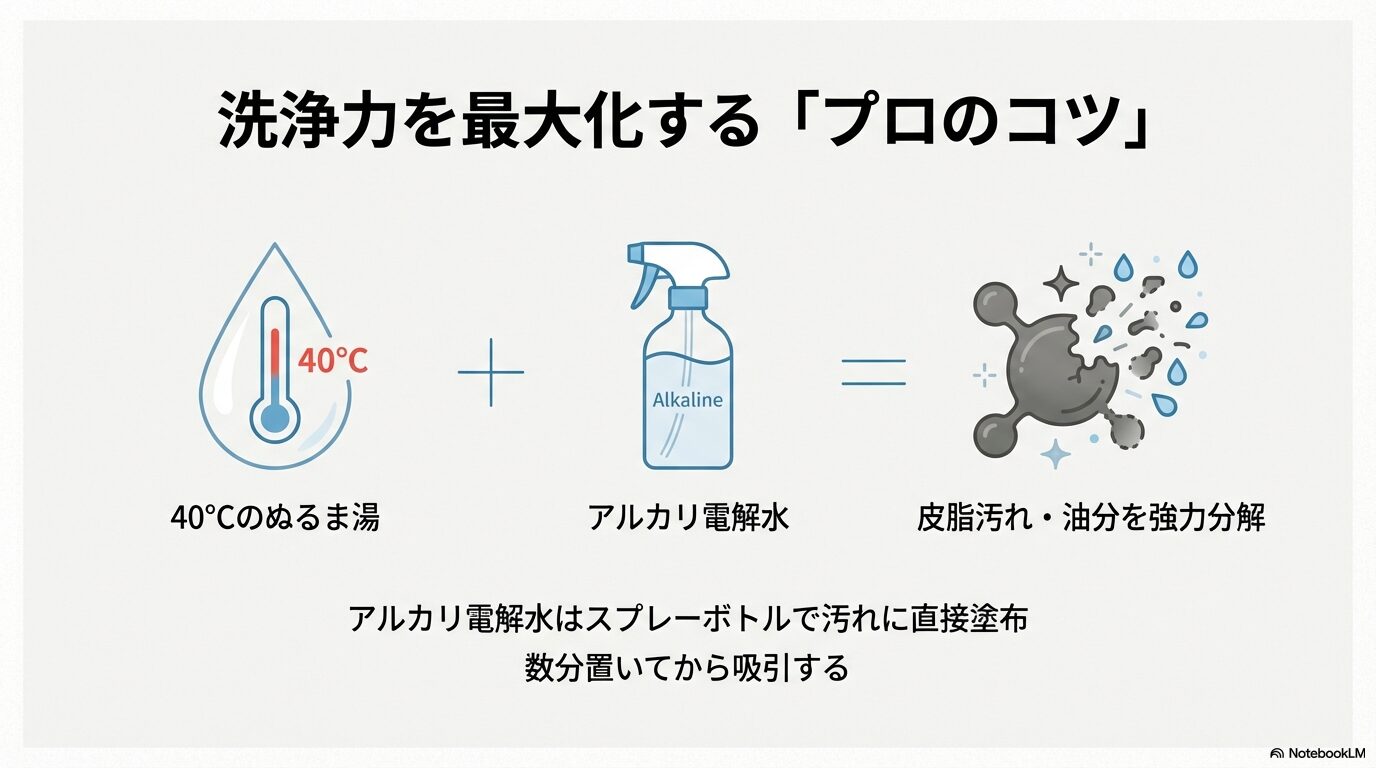 40℃のぬるま湯とアルカリ電解水の併用で皮脂・油分を分解する図解。電解水はスプレーで汚れに塗布し、数分置いてから吸引する手順。