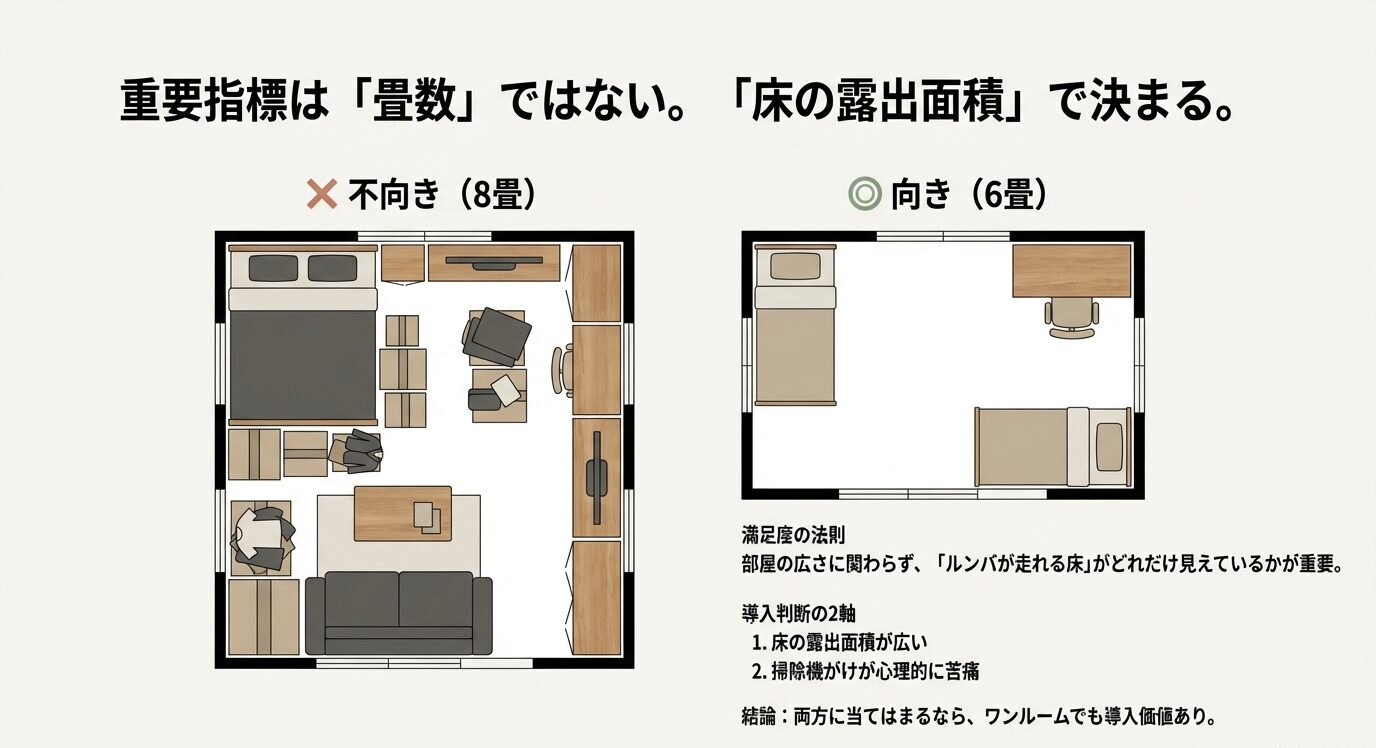 同じ部屋でも家具配置で「不向き/向き」が変わる間取り図の比較と、「重要指標は畳数ではない。床の露出面積で決まる」という結論が示されたスライド