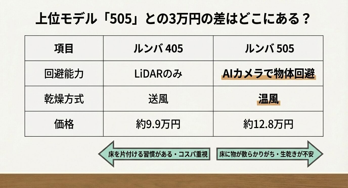 405はLiDARのみ・送風乾燥・約9.9万円。505はAIカメラ回避・温風乾燥・約12.8万円。向く人の違いも示した比較表。