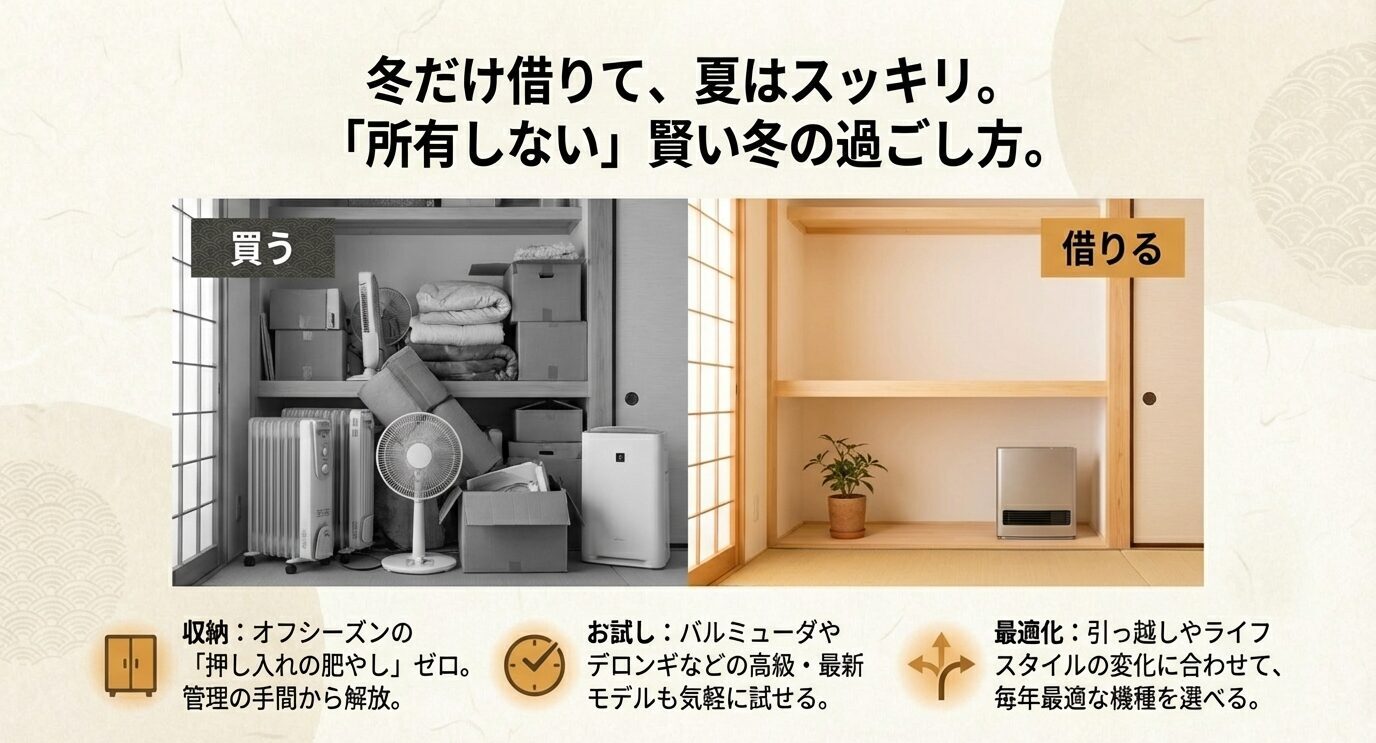 「買う」はオフシーズン収納で物が増える一方、「借りる」はスッキリ保てることを対比し、試用・最適化のメリットを示す図