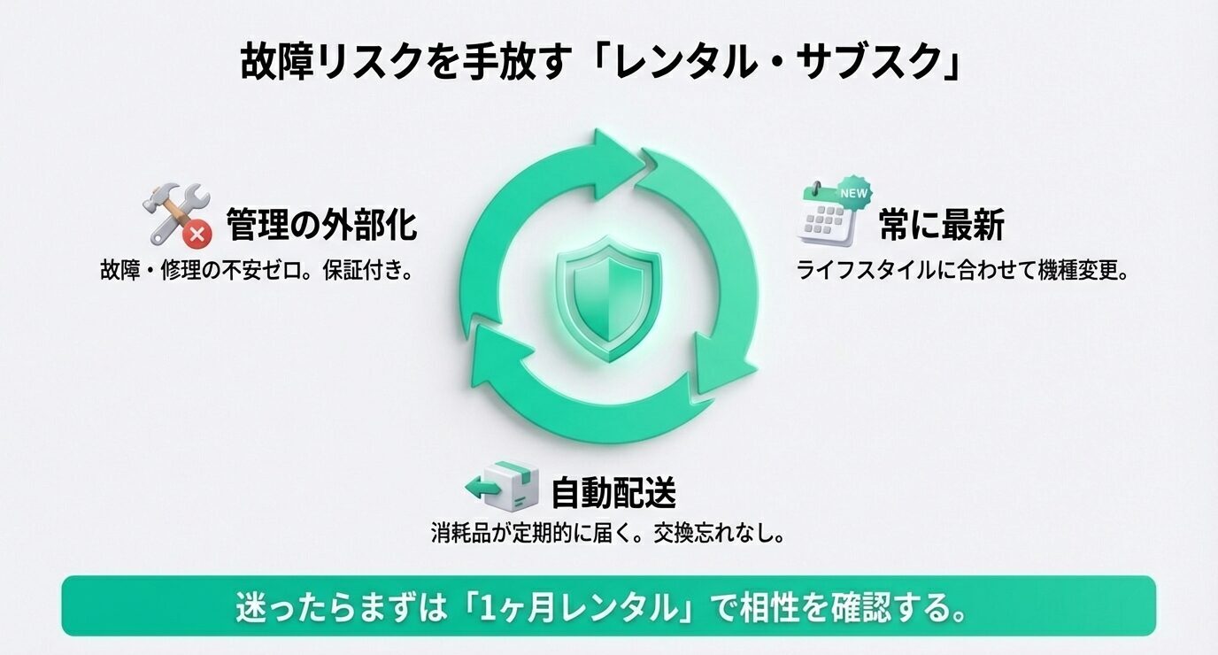レンタル・サブスクの価値として「管理の外部化（故障・修理の不安ゼロ）」「常に最新へ」「消耗品の自動配送」を示し、迷ったらまず1ヶ月レンタルで相性確認と提案している。