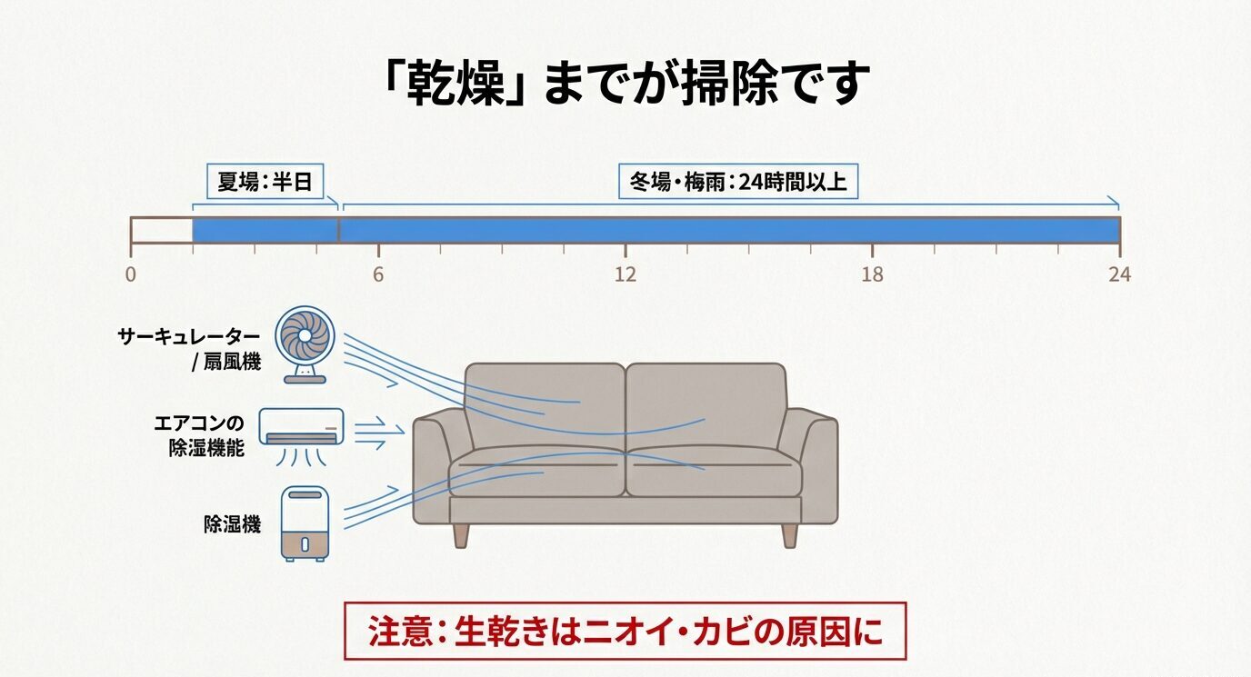 夏は半日、冬・梅雨は24時間以上の乾燥目安を示す図。サーキュレーター/エアコン除湿/除湿機で乾かし、生乾きは臭い・カビ原因になる注意。