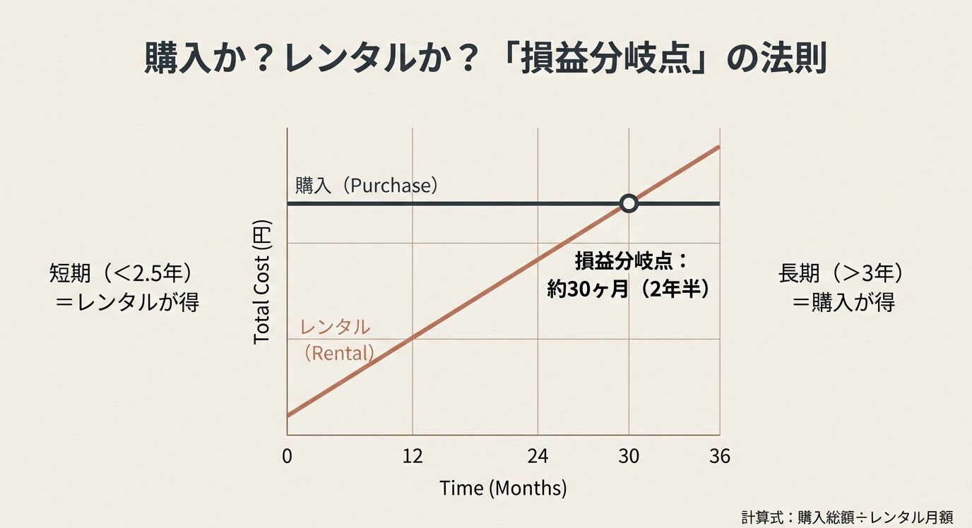 横軸Time（Months）、縦軸Total Cost（円）のグラフでレンタルは右肩上がり、購入は一定ラインとして描き、交点を損益分岐点（約30ヶ月・2年半）と示す。短期はレンタル有利、長期は購入有利とまとめる。