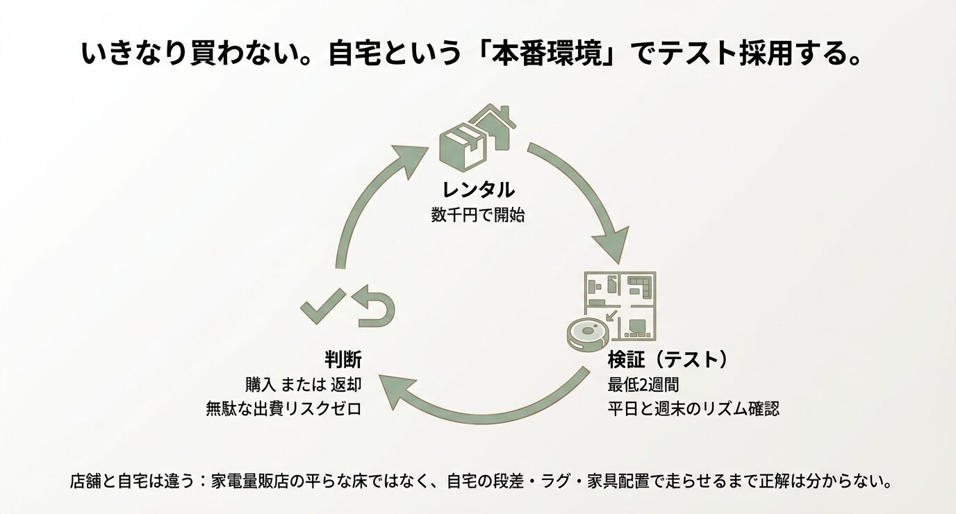 レンタル→検証(最低2週間)→判断(購入または返却)の循環図。「いきなり買わない。自宅という本番環境でテスト採用する」と書かれたスライド