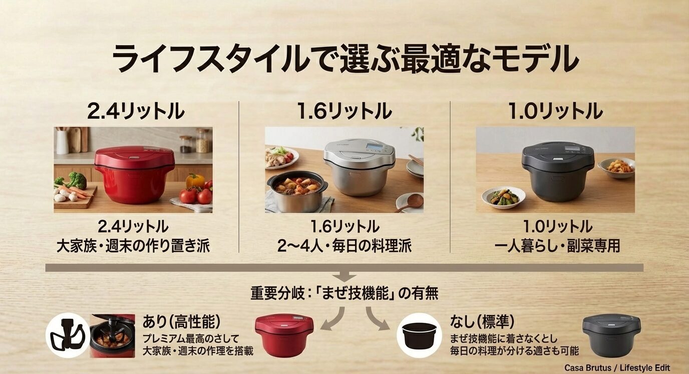 2.4L・1.6L・1.0Lの適性（大家族/毎日/一人暮らし）と、「まぜ技機能の有無」が重要分岐として示されたモデル選びのスライド