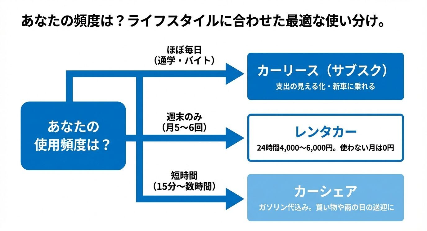 使用頻度（ほぼ毎日／週末のみ／短時間）に応じて、カーリース・レンタカー・カーシェアへ分岐する図。各手段の特徴が短文でまとまっている。