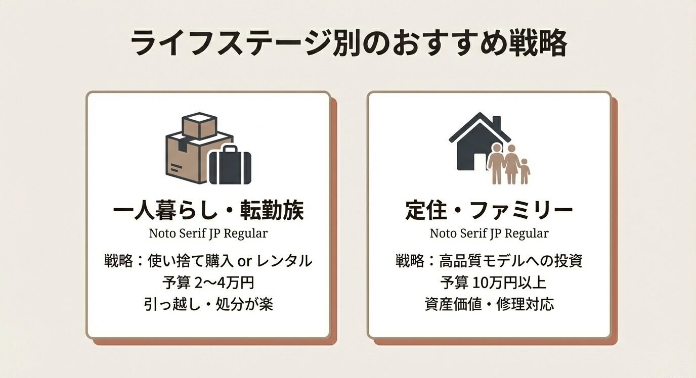 一人暮らし・転勤族は「使い捨て購入orレンタル／予算2〜4万円／引っ越し・処分が楽」、定住・ファミリーは「高品質モデルへ投資／予算10万円以上／資産価値・修理対応」と、2パネルで方針を整理した図。