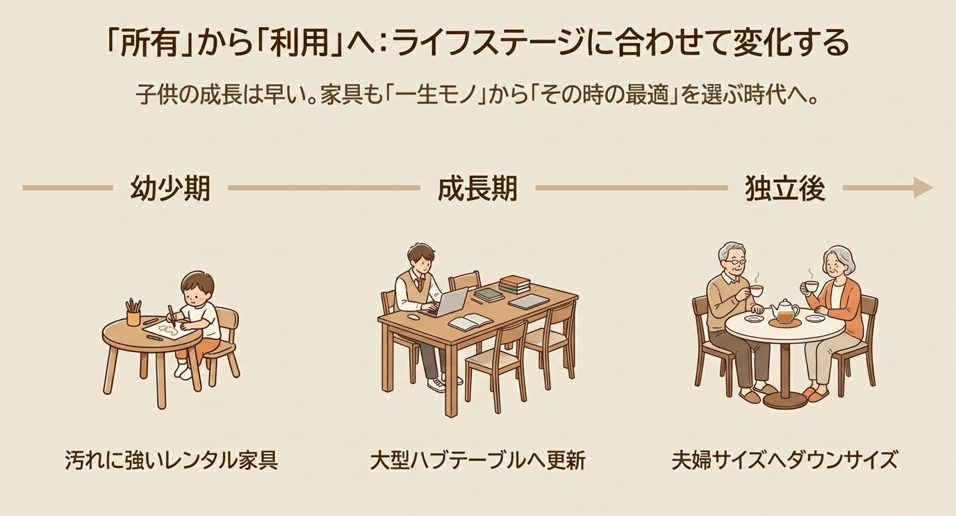 幼少期は汚れに強いレンタル家具、成長期は大型の“拠点”テーブルへ、独立後は夫婦サイズにダウンサイズする流れを示す図。