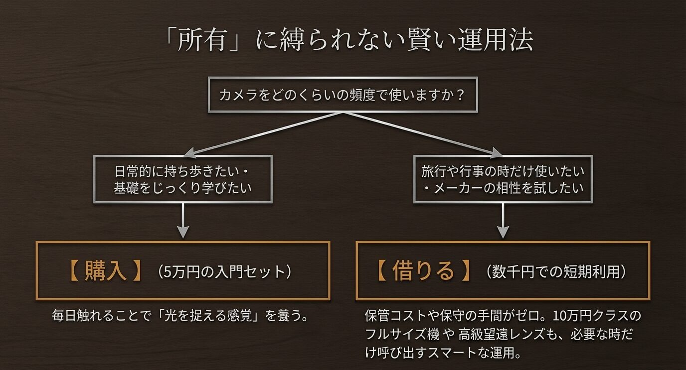 一眼レフを購入するべき人とレンタルが向く人を、使用頻度や目的で分けて示した比較スライド。所有に縛られない運用法が分かる。