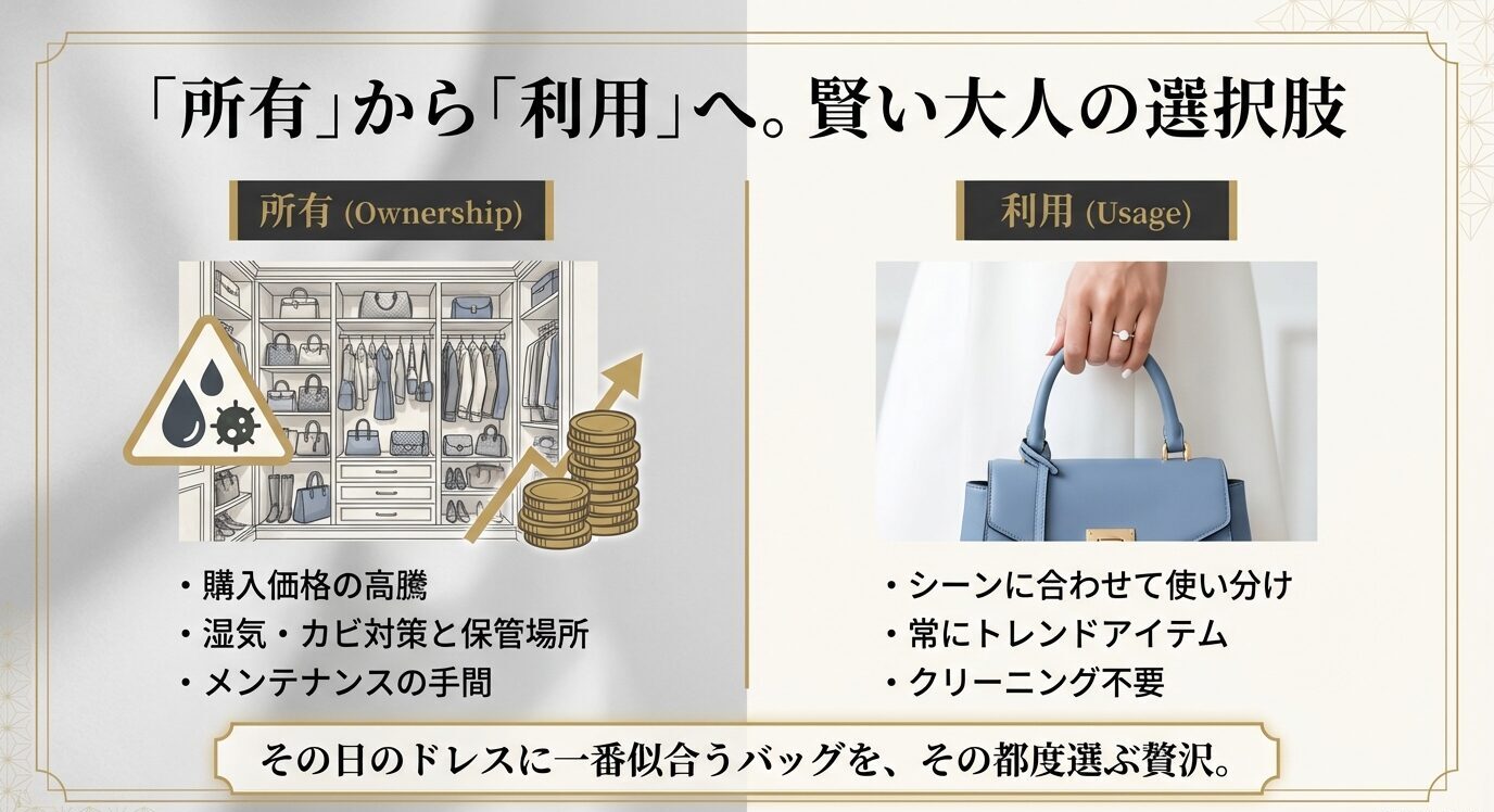 左に所有の負担（保管・メンテ等）、右に利用の利点（シーンで使い分け・トレンド・クリーニング不要）を対比した図