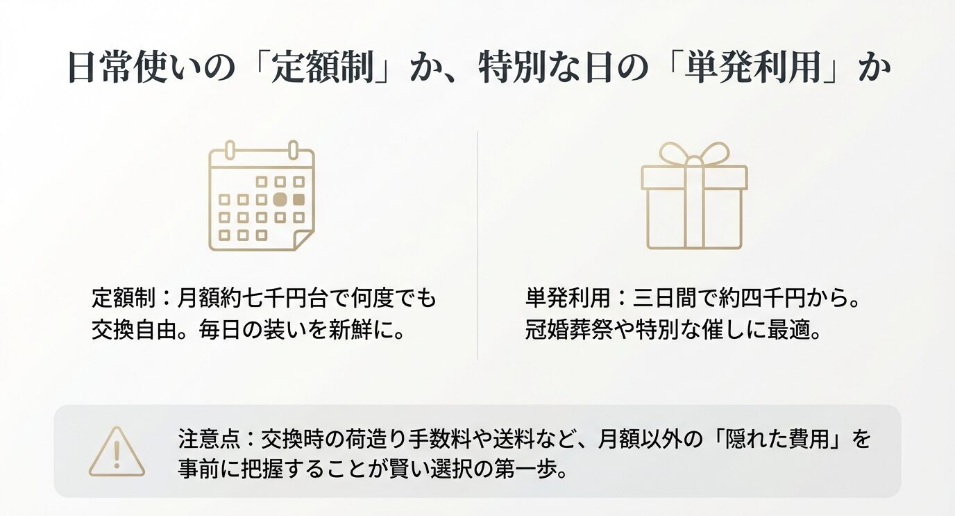 「日常使いの『定額制』か、特別な日の『単発利用』か」という見出し。左にカレンダー、右にギフトのアイコン。定額制は月額約7千円台で交換自由、単発は3日で約4千円から。下部に交換手数料や送料など“隠れた費用”注意の注記。