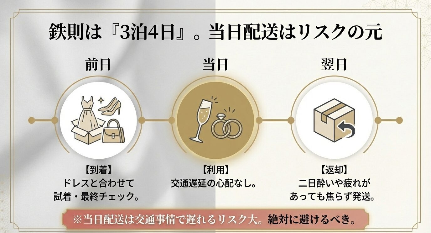 前日に到着→当日利用→翌日に返却という流れを図解し、当日配送の遅延リスクを注意喚起している