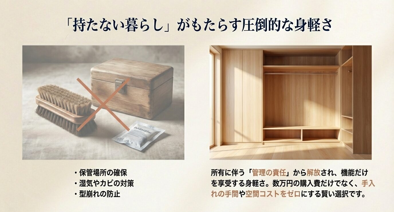 「持たない暮らしがもたらす圧倒的な身軽さ」。手入れ用品に×印と空のクローゼットの写真で、保管場所・湿気やカビ・型崩れ対策など管理負担が減ることを示す
