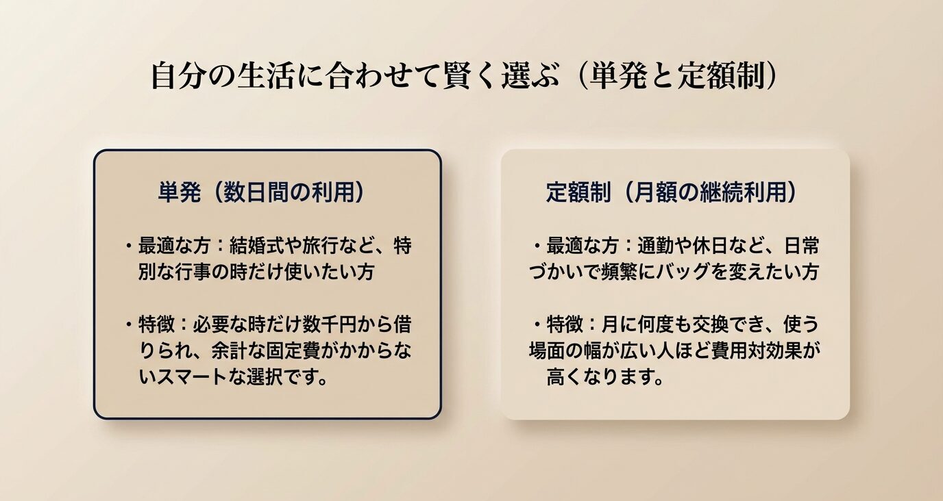 「自分の生活に合わせて賢く選ぶ（単発と定額制）」。左に単発（数日）・右に定額（月額）の2カラムで、向いている人と特徴を比較する