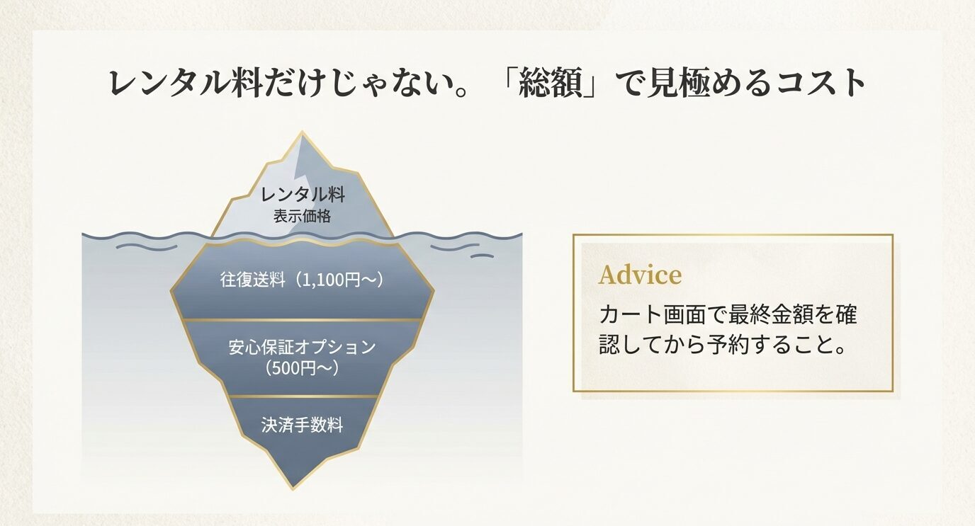 レンタル料は一部で、往復送料・保証オプション・決済手数料などが総額を押し上げることを氷山で示し、カートで最終金額確認を促す