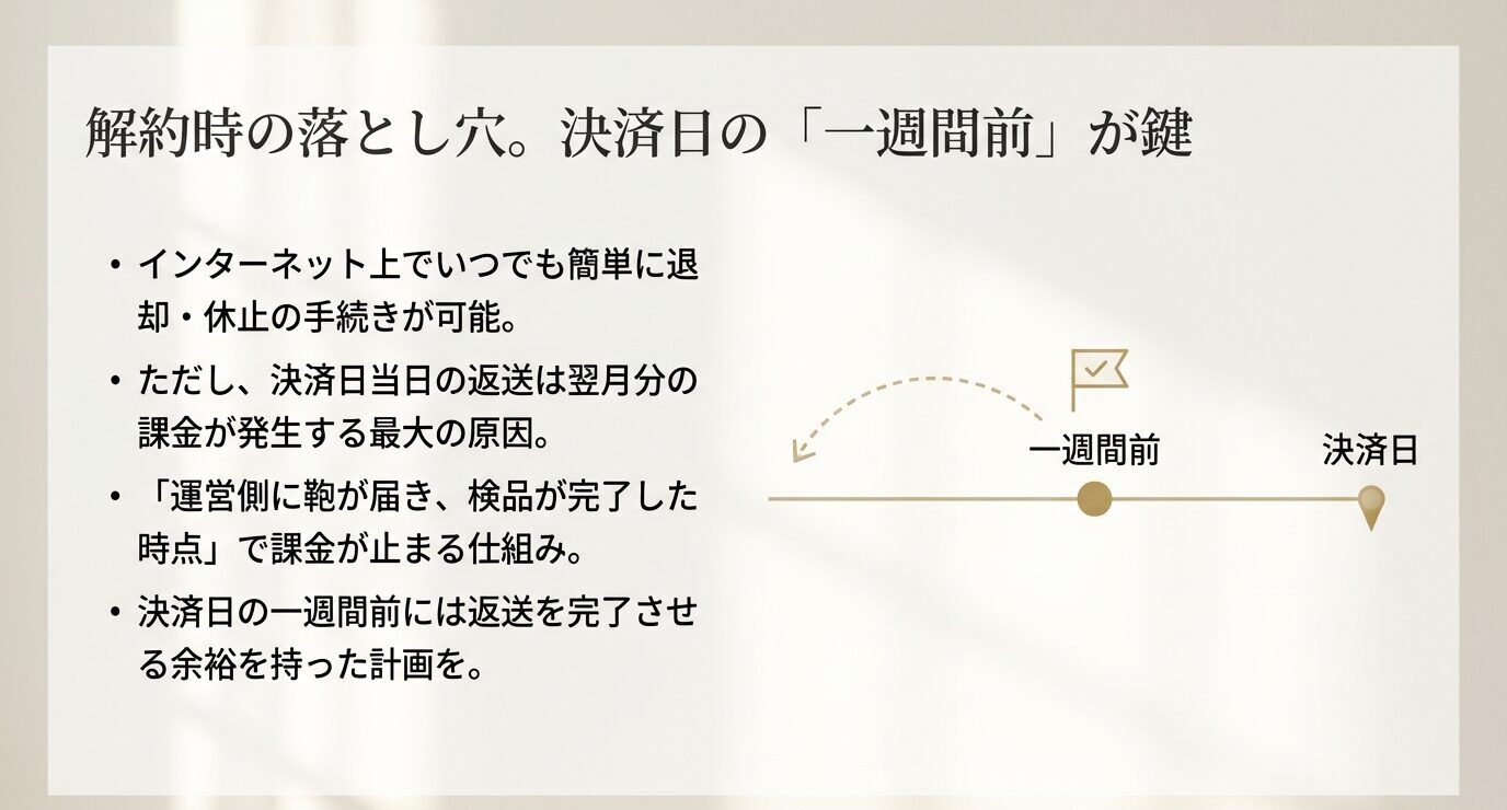 「解約時の落とし穴。決済日の『一週間前』が鍵」という見出し。返却・休止はネットで可能だが、決済日当日の返送は翌月課金の原因、到着＋検品完了で課金停止、1週間前返送を推奨と説明。右側に「一週間前→決済日」のタイムライン図。