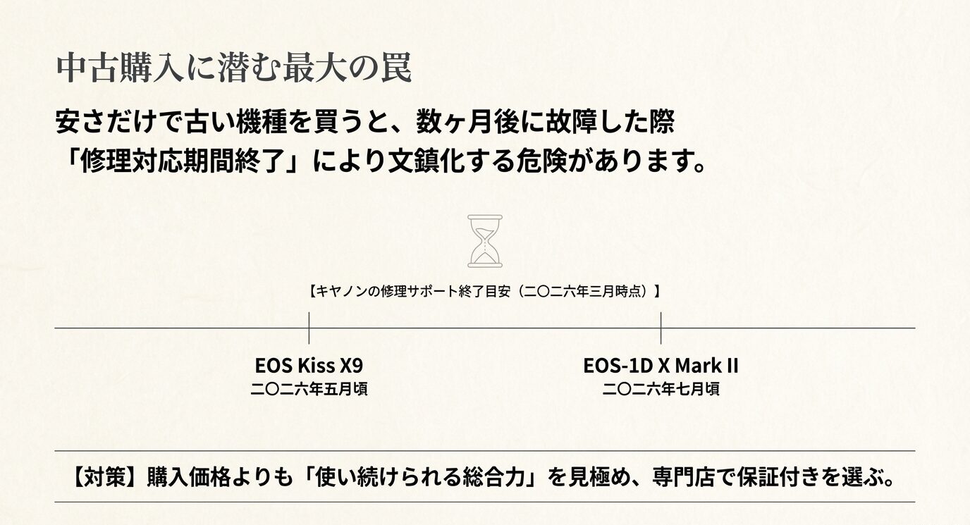 安さだけで古い機種を買う危険性と、キヤノン一部機種の修理サポート終了時期を示した注意喚起スライド