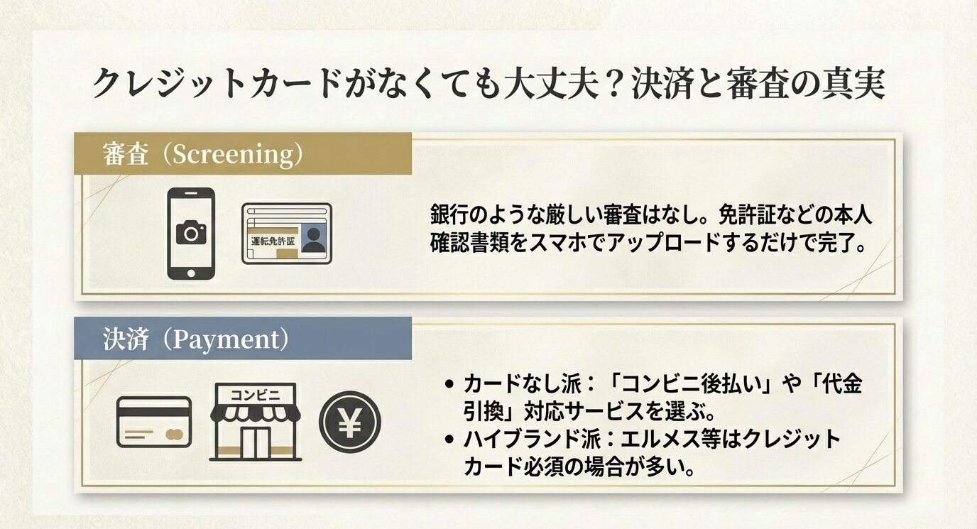 本人確認（身分証アップロード中心）と、コンビニ後払い・代引き等の決済手段、ハイブランドはカード必須になりやすい点をまとめた図