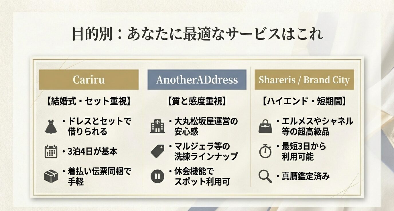 Cariru（結婚式・セット重視）、AnotherADdress（質と感度重視）、Shareris/Brand City（ハイエンド短期間）の特徴を3列で比較