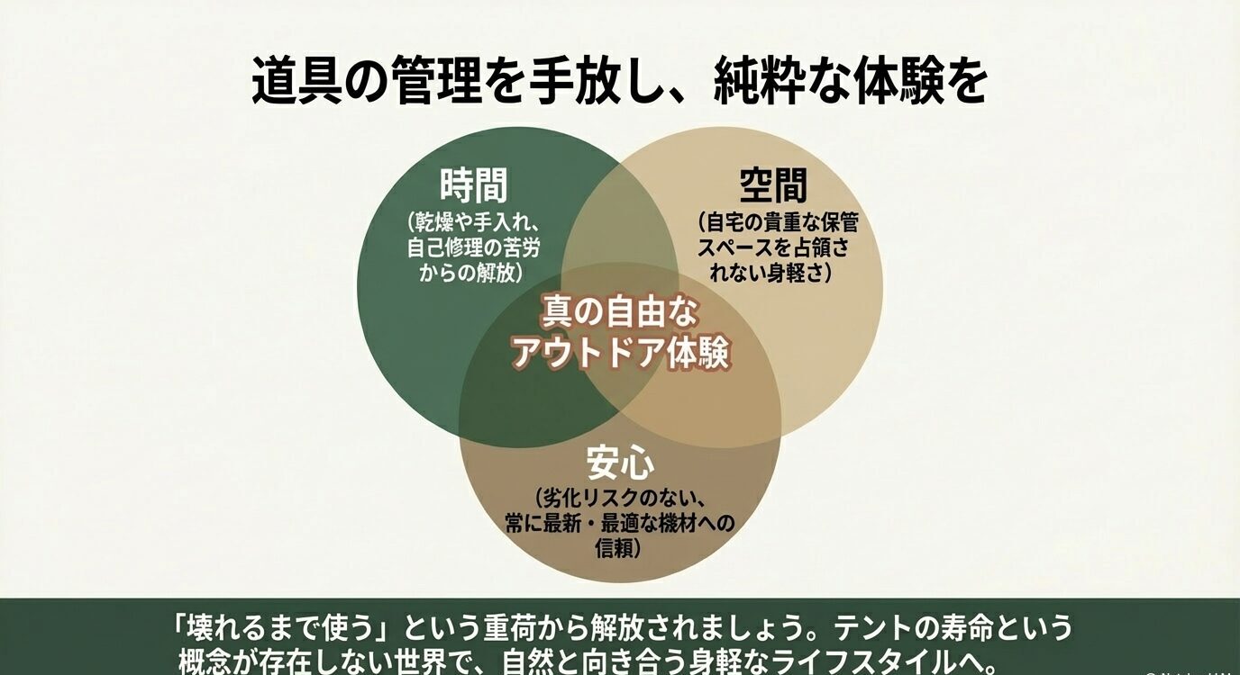 時間、空間、安心の3要素が重なって真の自由なアウトドア体験につながることを示したベン図