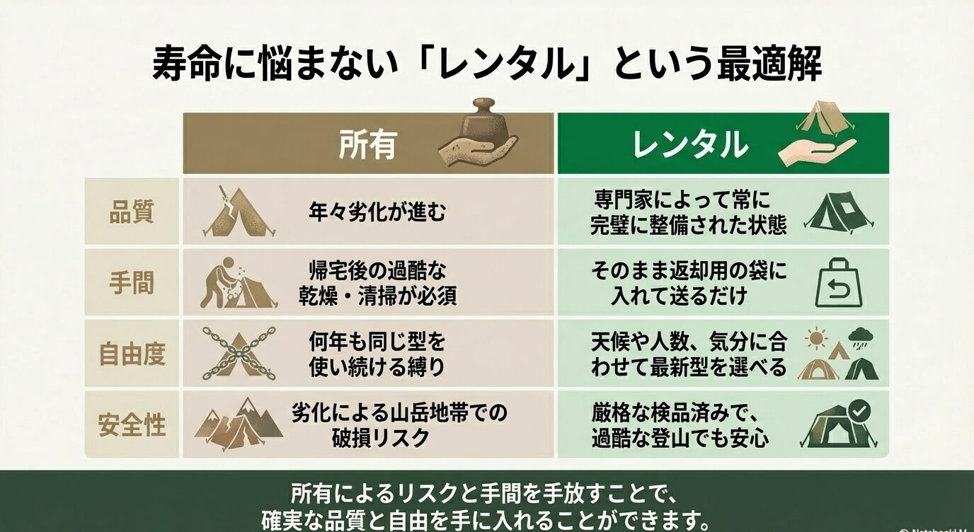 所有とレンタルを、品質、手間、自由度、安全性の4項目で比較した表形式の図