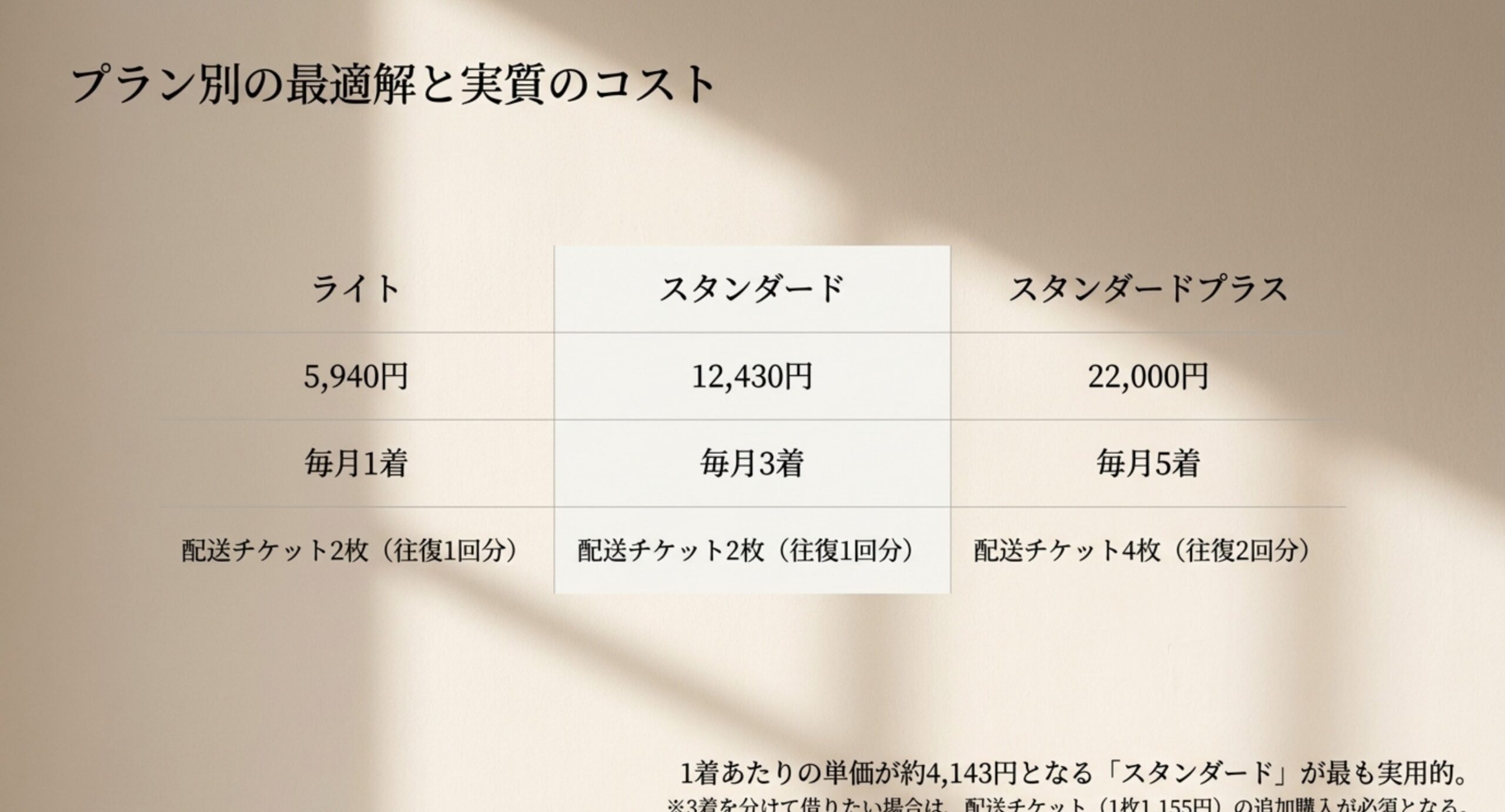 ライト5,940円で毎月1着・配送チケット2枚、スタンダード12,430円で毎月3着・配送チケット2枚、スタンダードプラス22,000円で毎月5着・配送チケット4枚という3プランを比較した表のスライド