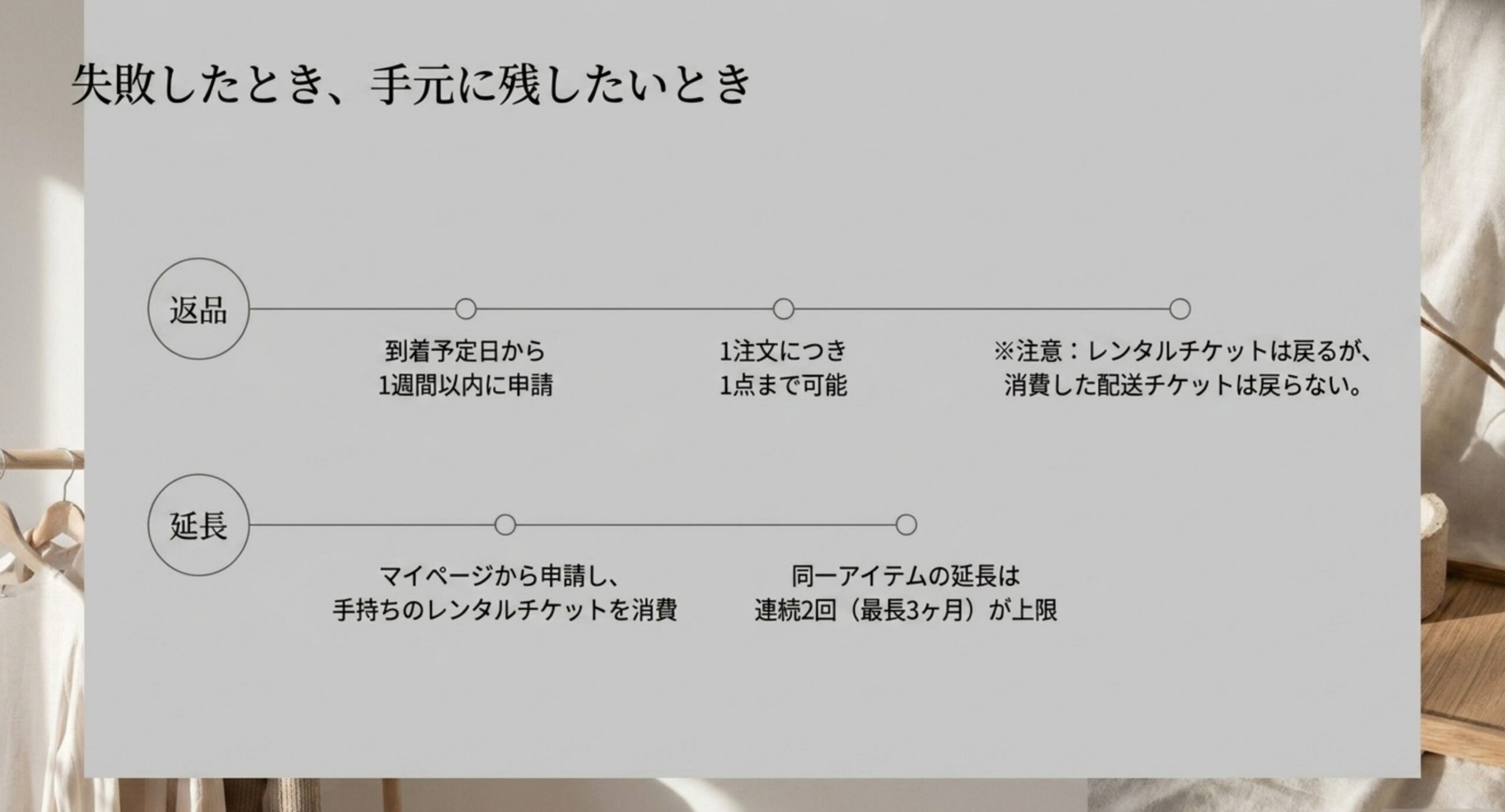 返品は到着予定日から1週間以内に申請し1注文につき1点まででレンタルチケットは戻るが配送チケットは戻らないこと、延長はレンタルチケットを消費し同一アイテムでは連続2回が上限であることを時系列で示したスライド