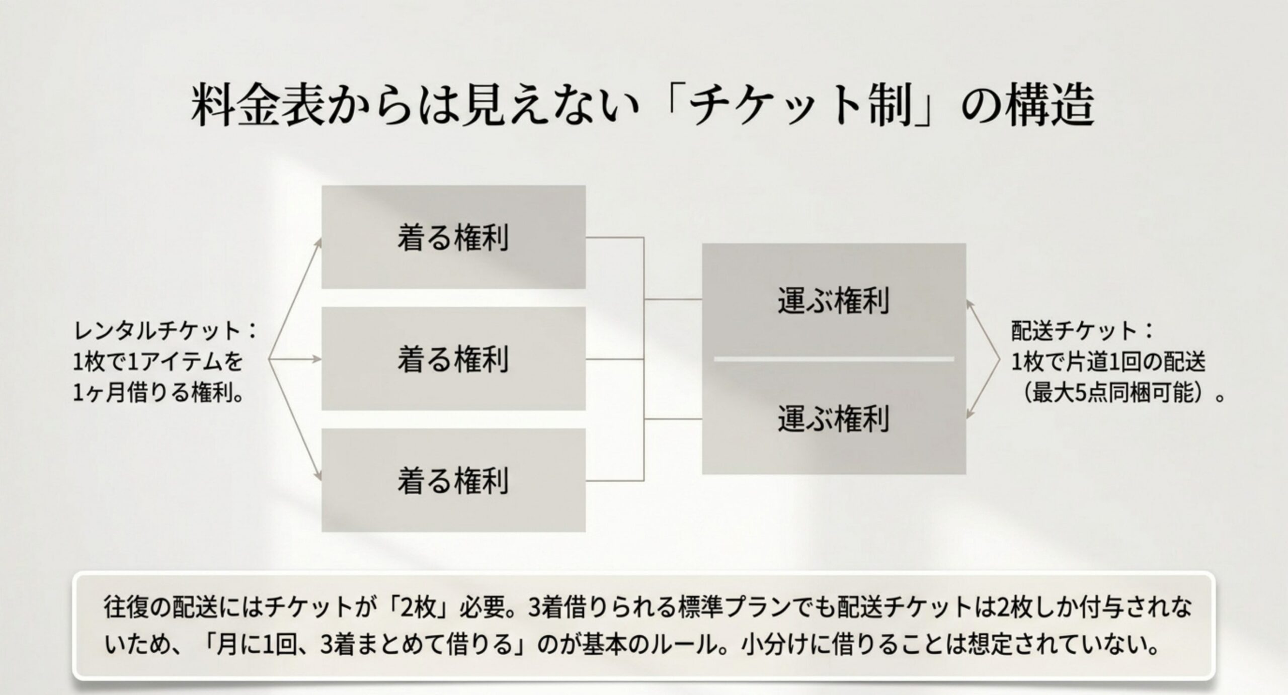 レンタルチケットは1枚で1アイテムを1か月借りる権利、配送チケットは1枚で片道1回の配送という関係を図で示し、往復には2枚必要なため標準プランは月1回まとめて借りる形になることを説明したスライド