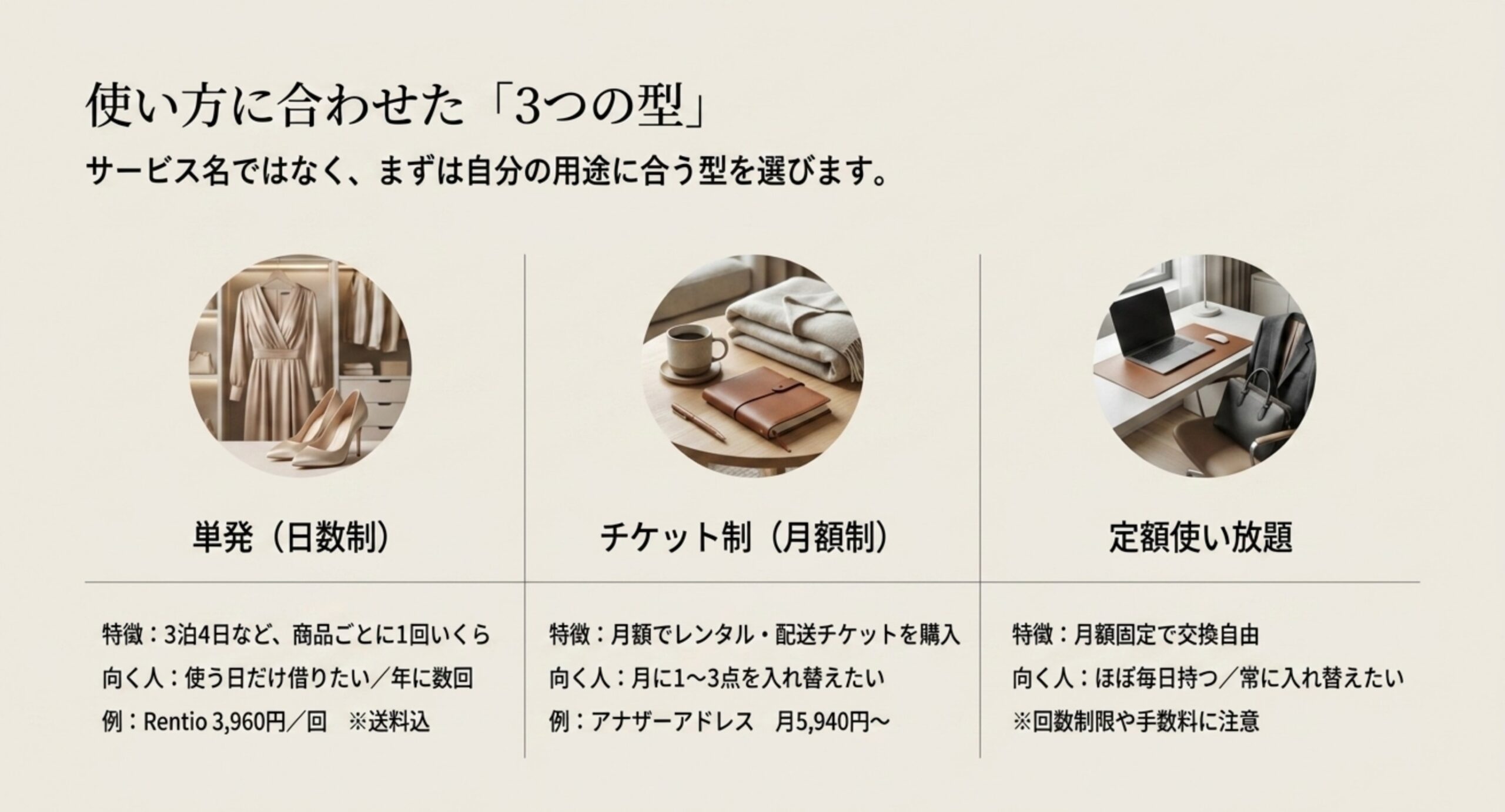サービス名ではなく用途に合う型として、単発・月額・使い放題という3つの料金体系を整理したスライド
