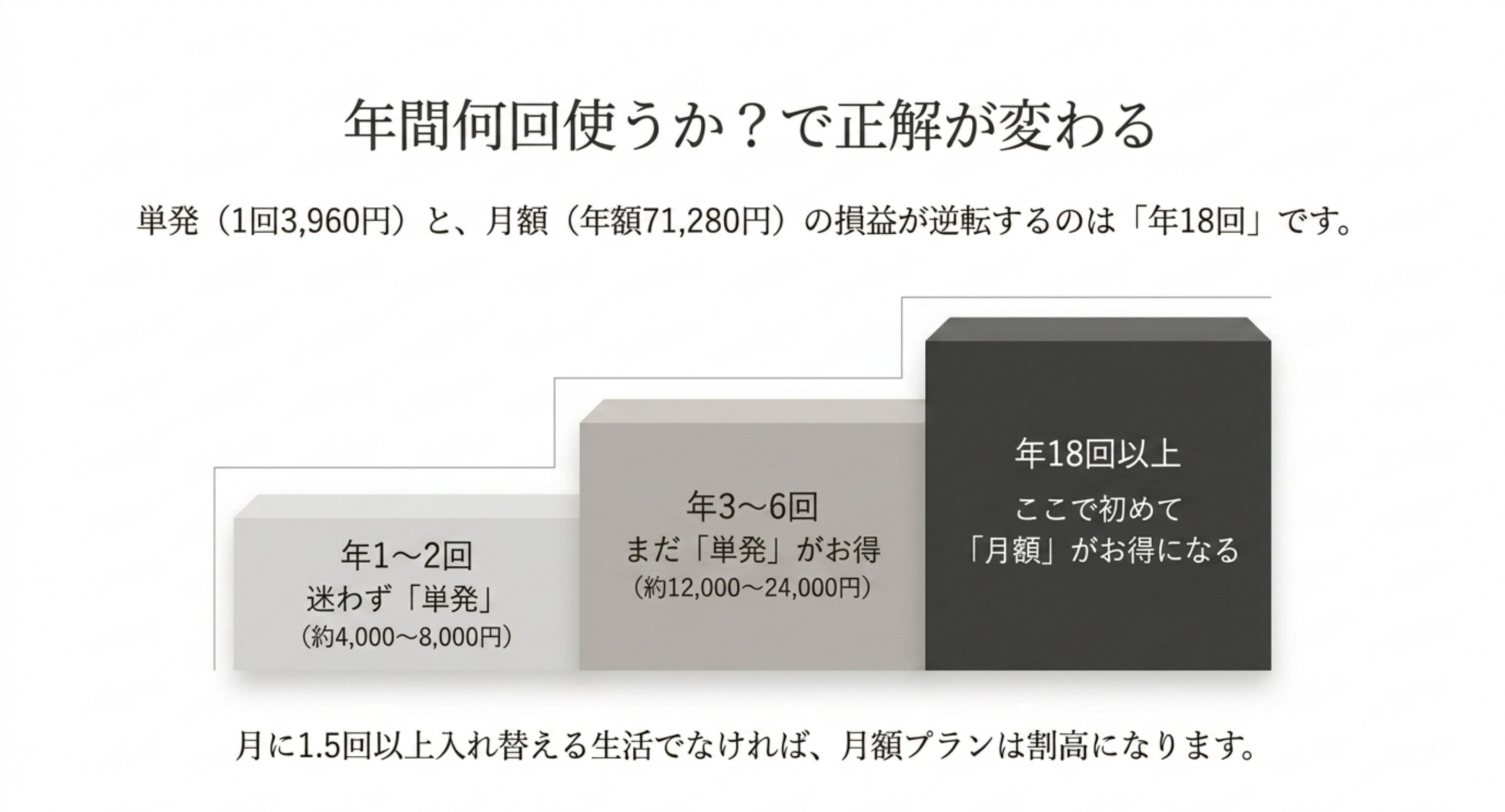 単発1回3960円と月額の年額71280円の損益が逆転するのは年18回であり、月1.5回を超えるかどうかが分かれ目になることを示したスライド