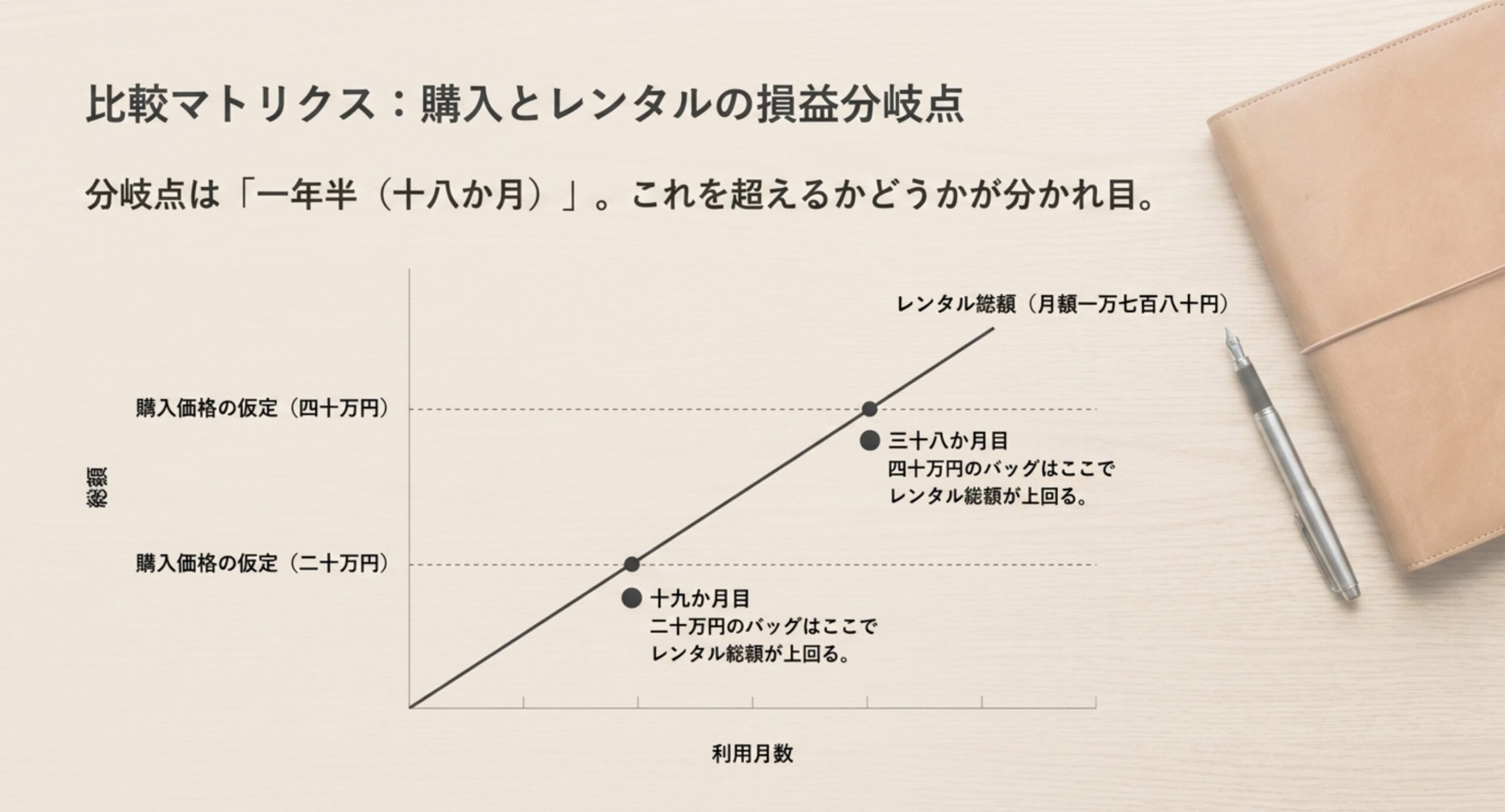 同じ用途を続ける期間が1年半つまり18か月を超えるかどうかで、購入とレンタルの総額が入れ替わることを示した比較スライド